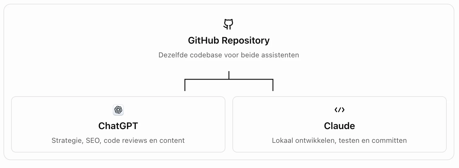 Schema: één GitHub-repository als gedeelde bron, met ChatGPT voor strategie, SEO, code reviews en content, en Claude voor lokaal ontwikkelen, testen en committen.